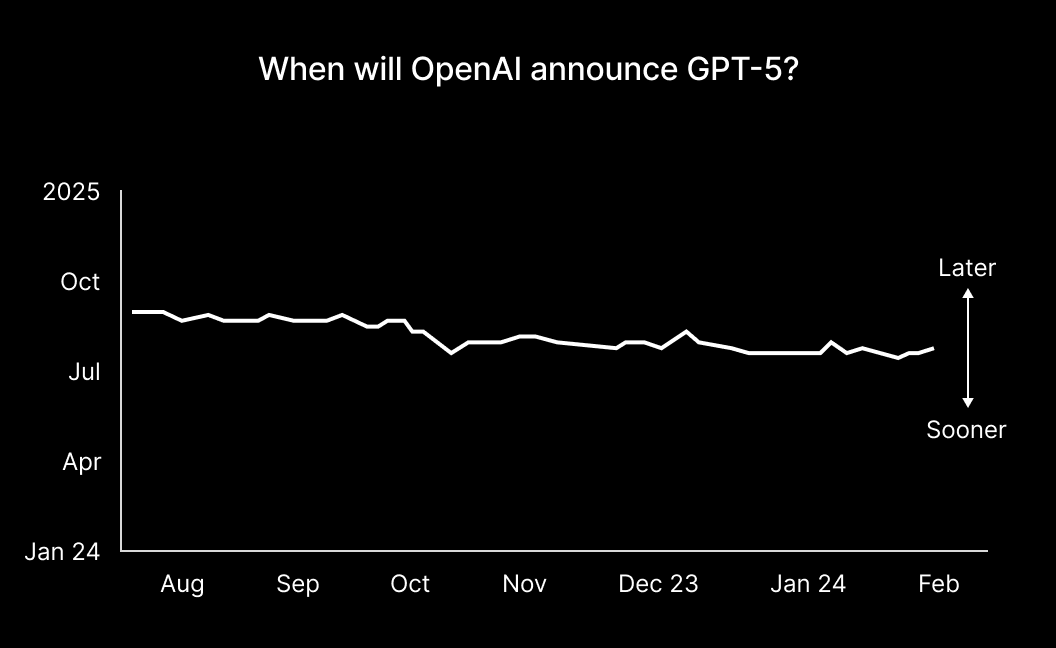 Betting markets thought we would have GPT-5 by now. Hindsight is 20/20. Line graph showing the Metaculus prediction market for when GPT-5 will be released, ending around September 2024.