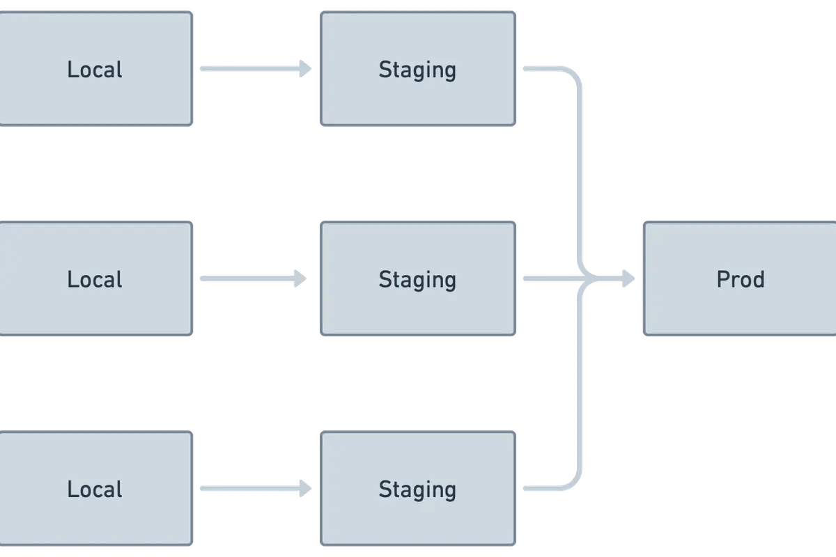 Multiple branches of local-staging merging into Prod Multiple branches of local-staging merging into Prod