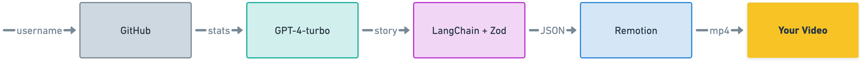 Overview of the architecture of Year in Code. GitHub API, gpt-4-turbo, LangChain and Zod, Remotion, AWS Lambda, to video. Flowchart showing the architecture of Year in Code. GitHub API, gpt-4-turbo, LangChain and Zod, Remotion, AWS Lambda, to video.